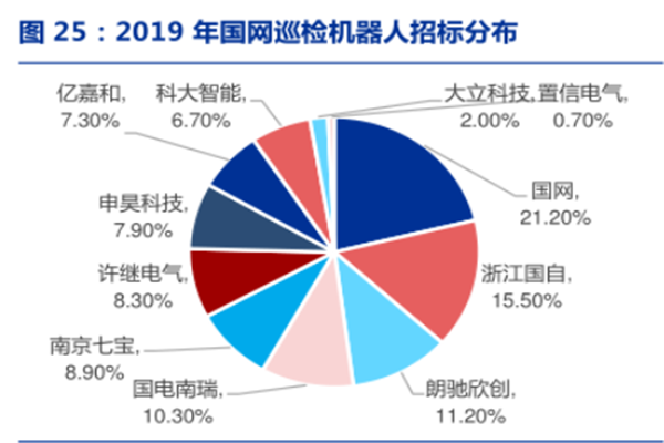 2019年國網巡檢機器人招標分布 2019年國網巡檢機器人招標分布