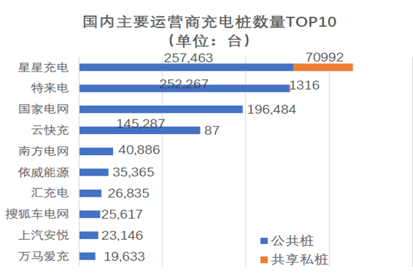 國(guó)內(nèi)主要運(yùn)營(yíng)商充電樁數(shù)量TOP10 國(guó)內(nèi)主要運(yùn)營(yíng)商充電樁數(shù)量TOP10