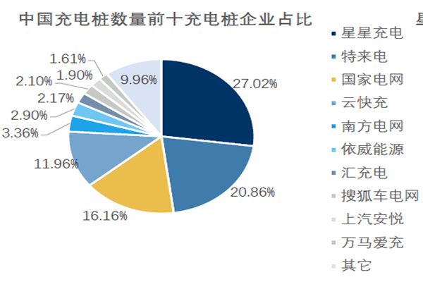 中國(guó)充電樁數(shù)量前十充電樁企業(yè)占比 中國(guó)充電樁數(shù)量前十充電樁企業(yè)占比