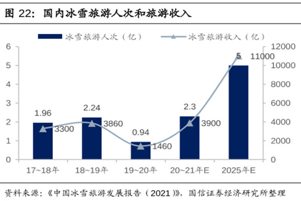 國內冰雪旅游人次和旅游收入