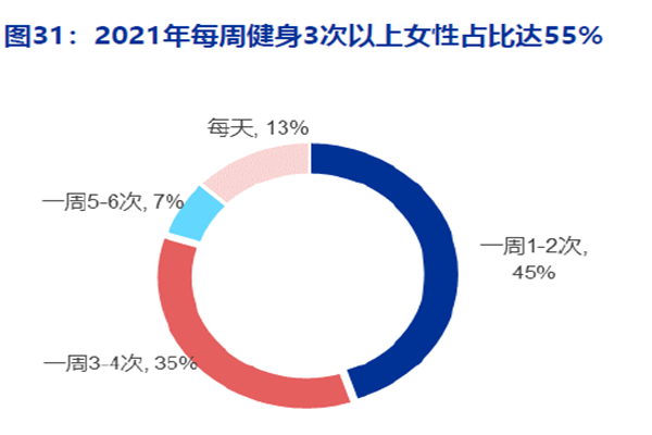 2021年每周健身3次以上女性占比達55% 2021年每周健身3次以上女性占比達55%