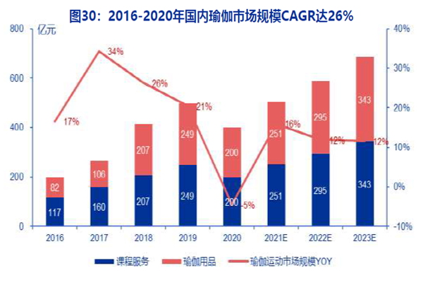 2016-2020年國內(nèi)瑜伽市場規(guī)模CAGR達26% 2016-2020年國內(nèi)瑜伽市場規(guī)模CAGR達26%
