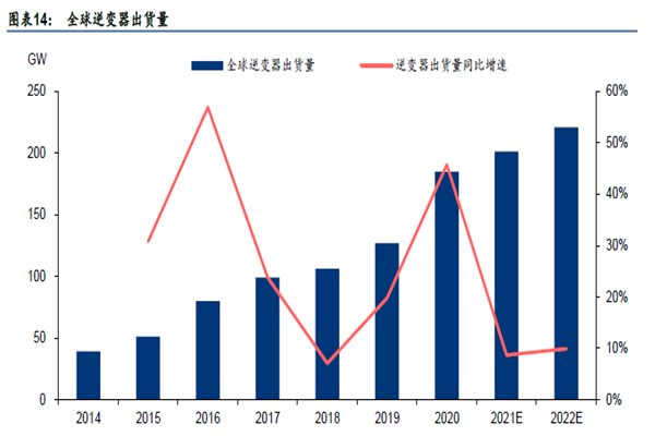 全球逆變器出貨量 全球逆變器出貨量