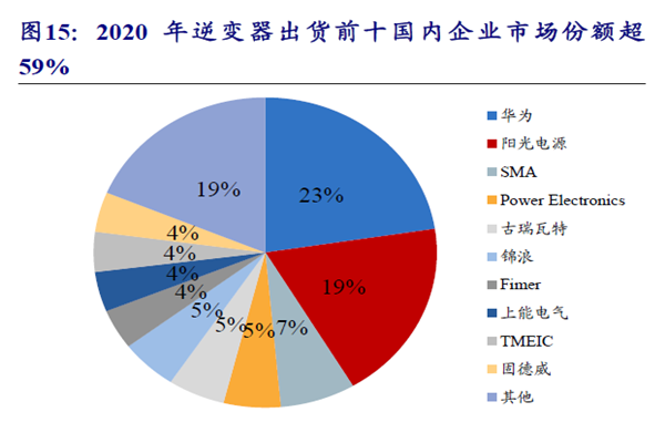 2020年逆變器出貨前十國內(nèi)企業(yè)市場份額超 59% 2020年逆變器出貨前十國內(nèi)企業(yè)市場份額超 59%