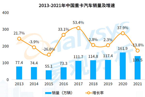 2021中國重卡汽車銷量 2021中國重卡汽車銷量