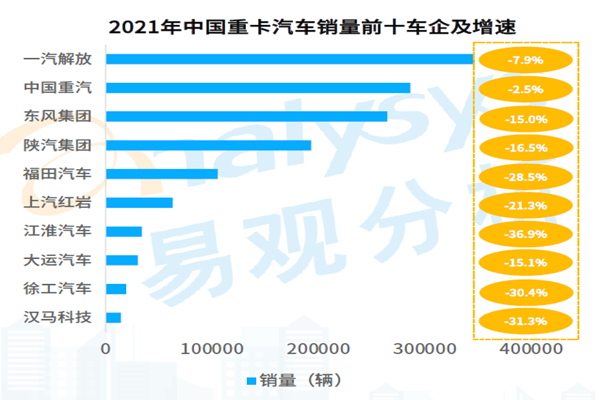 2021年中國重卡汽車銷量前十車企及增速 2021年中國重卡汽車銷量前十車企及增速