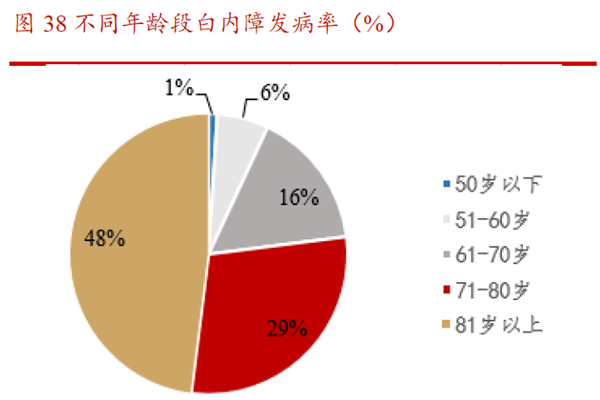 不同年齡段白內障發病率(%) 不同年齡段白內障發病率(%)