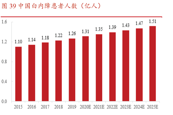 中國白內障患者人數(億人) 中國白內障患者人數(億人)