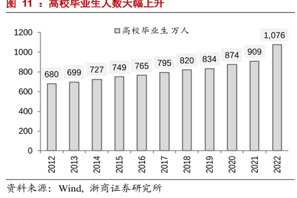 高校畢業(yè)生人數(shù)大幅上升