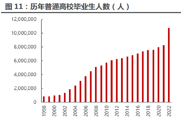 歷年普通高校畢業(yè)生人數(shù)