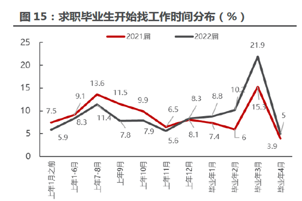 求職畢業(yè)生開始找工作時間分布( %)