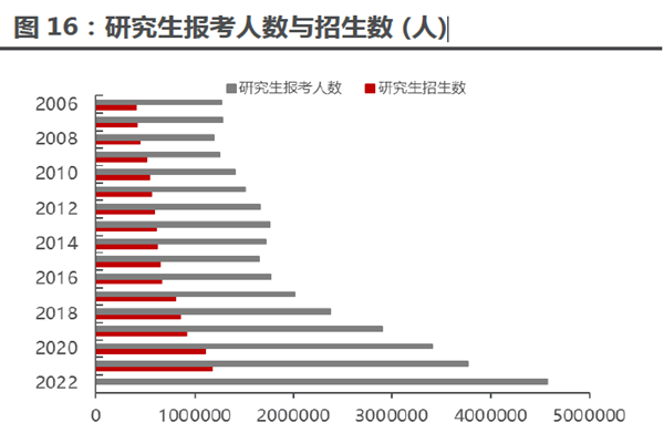 研究生報考人數(shù) 與招研究生報考人數(shù)