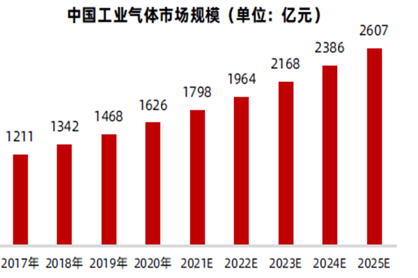 中國工業(yè)氣體市場規(guī)模(單位:億元) 中國工業(yè)氣體市場規(guī)模(單位:億元)