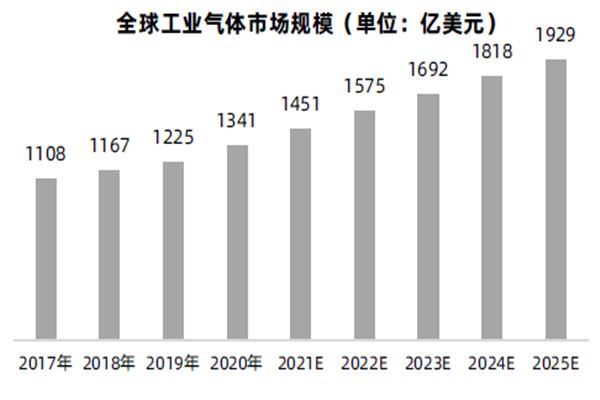 全球工業(yè)氣體市場規(guī)模(單位:億美元) 全球工業(yè)氣體市場規(guī)模(單位:億美元)