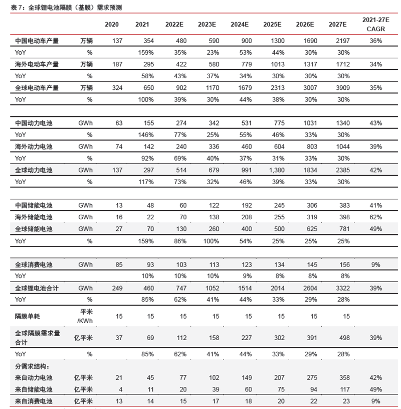 全球鋰電池隔膜(基膜)需求預測 全球鋰電池隔膜(基膜)需求預測
