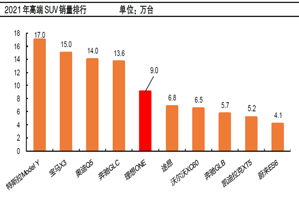2021 年高端 SUV銷量排行 2021 年高端 SUV銷量排行
