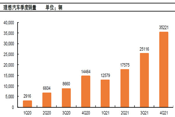 理想汽車季度銷量 理想汽車季度銷量
