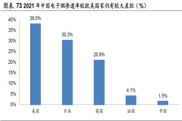2021年中國電子煙滲透率較歐美家仍有大差距 2021年中國電子煙滲透率較歐美家仍有大差距