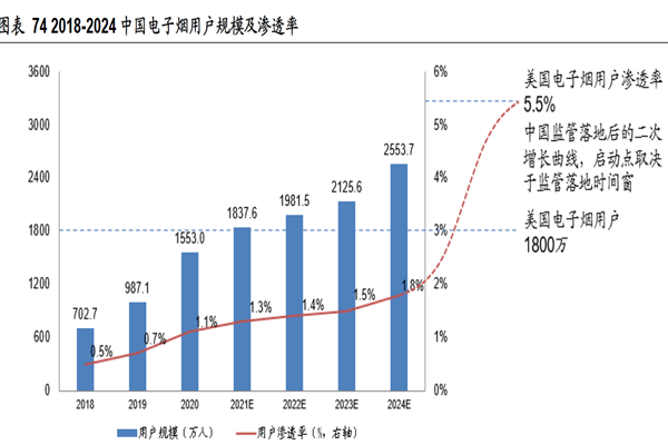 中國電子煙用戶規(guī)模及滲透率 中國電子煙用戶規(guī)模及滲透率
