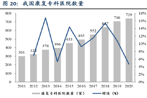 我國康復專科醫院 數 我國康復專科醫院 數
