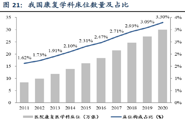 我國康復學科床位數量及占比 我國康復學科床位數量及占比