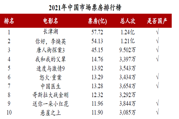 中國(guó)市場(chǎng)電影票房排行榜 中國(guó)市場(chǎng)電影票房排行榜
