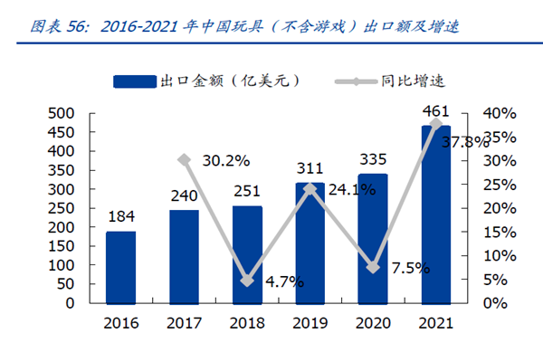 2016-2021 年中國玩具(不含游戲)出口額及增速 2016-2021 年中國玩具(不含游戲)出口額及增速