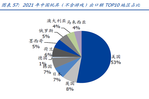 2021 年中國玩具(不含游戲)出口額TOP10 地區占比 2021 年中國玩具(不含游戲)出口額TOP10 地區占比