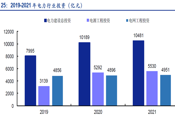 2019-2021 年電力行業(yè)投資 2019-2021 年電力行業(yè)投資