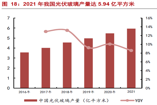 2021 年我國光伏玻璃產(chǎn)量達5.94 億平方米 2021 年我國光伏玻璃產(chǎn)量達5.94 億平方米