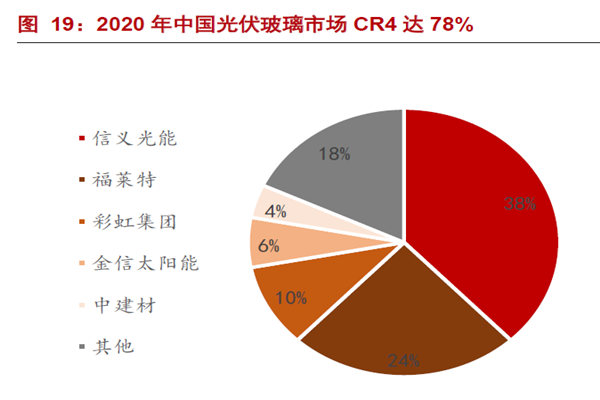 2020 年中國光伏玻璃市場CR4 達78% 2020 年中國光伏玻璃市場CR4 達78%