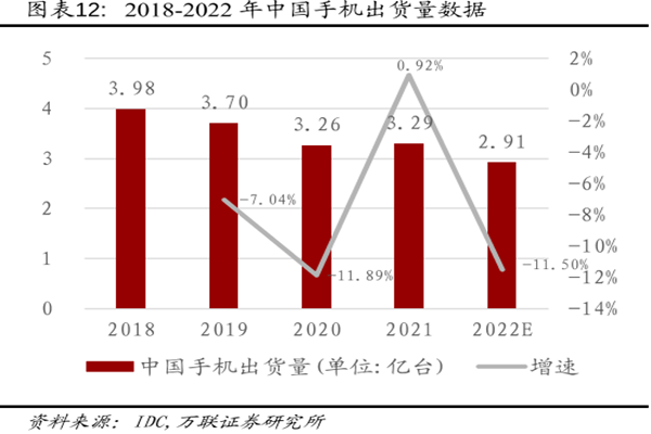 2018-2022年中國手機出貨量數據 2018-2022年中國手機出貨量數據