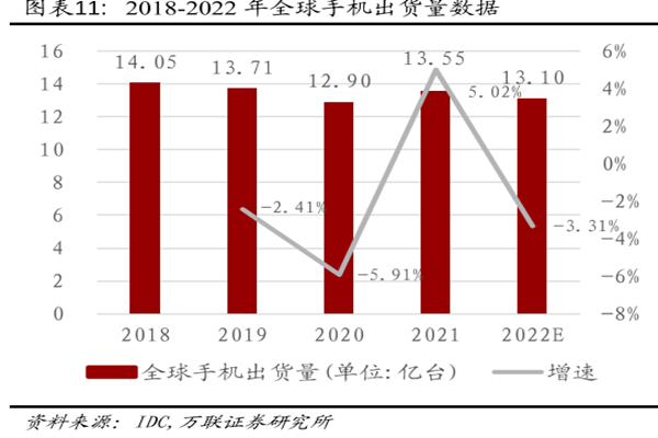 2018-2022年全球手機出貨量數據 2018-2022年全球手機出貨量數據