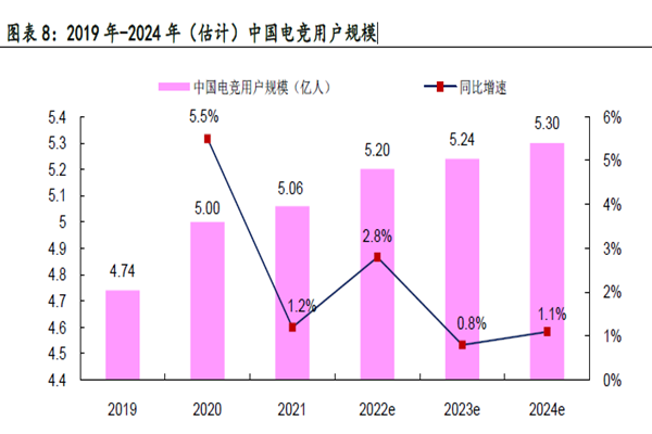 2019 年-2024 年(估計)中國電競用戶規模 2019 年-2024 年(估計)中國電競用戶規模