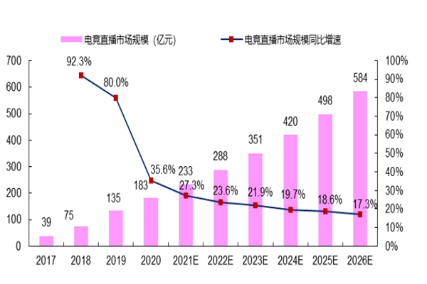 中國電競(jìng)直播市場(chǎng)規(guī)模 中國電競(jìng)直播市場(chǎng)規(guī)模