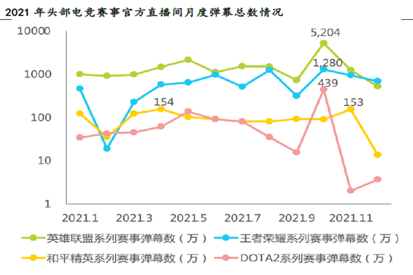2021 年頭部電競(jìng)賽事官方直播間月度彈幕總數(shù)情況 2021 年頭部電競(jìng)賽事官方直播間月度彈幕總數(shù)情況
