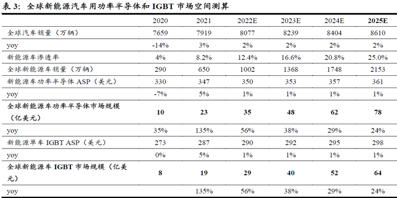 全球新能源汽車用功率半導(dǎo)體和IGBT 市場空間測算 全球新能源汽車用功率半導(dǎo)體和IGBT 市場空間測算