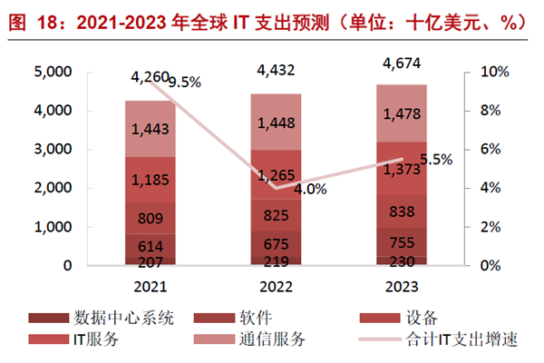 2021-2023年全球 IT支出預測（單位：十億美元、%）