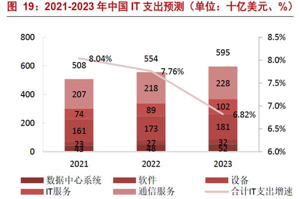2021-2023年中國 IT支出預測