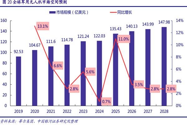 全球軍用無人機市場空間預測 全球軍用無人機市場空間預測