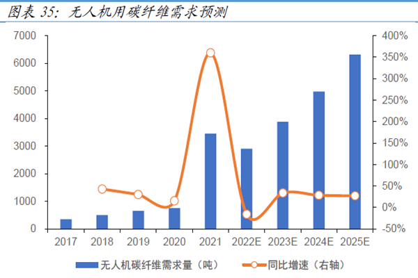 無人機用碳纖維需求預測 無人機用碳纖維需求預測