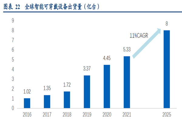 全球智能可穿戴設備出貨量(億臺) 全球智能可穿戴設備出貨量(億臺)
