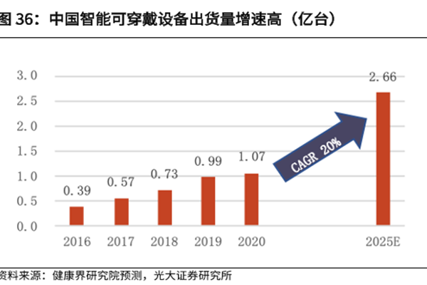 中國智能可穿戴設備出貨量增速高(億臺) 中國智能可穿戴設備出貨量增速高(億臺)