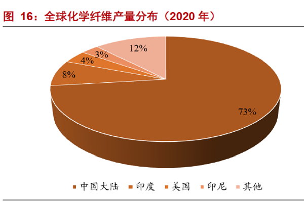 全球化學(xué)纖維產(chǎn)量分布(2020 年) 全球化學(xué)纖維產(chǎn)量分布(2020 年)