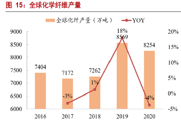 全球化學(xué)纖維產(chǎn)量 全球化學(xué)纖維產(chǎn)量