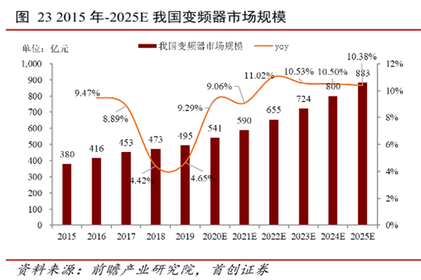 2015年-2025E我國(guó)變頻器市場(chǎng)規(guī)模 2015年-2025E我國(guó)變頻器市場(chǎng)規(guī)模