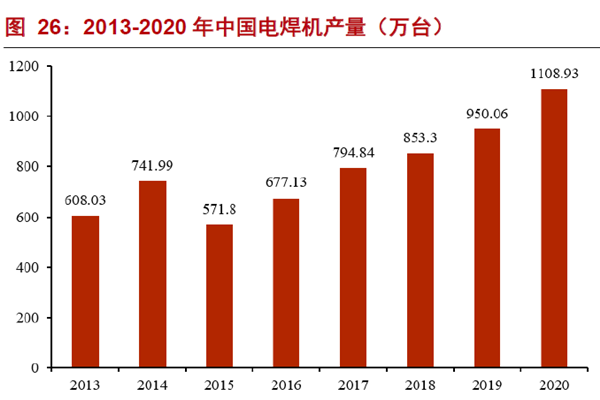 2013-2020 年中國(guó)電焊機(jī)產(chǎn)量(萬(wàn)臺(tái))