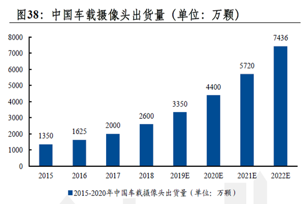 中國車載攝像頭出貨量(單位萬顆) 中國車載攝像頭出貨量(單位萬顆)