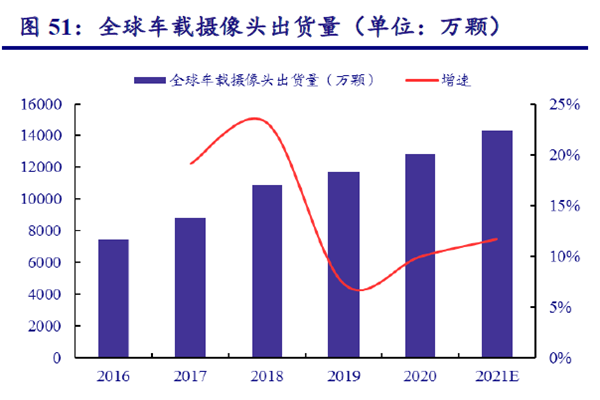 全球車載攝像頭出貨量(單位:萬顆) 全球車載攝像頭出貨量(單位:萬顆)