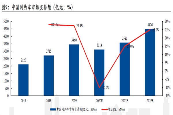 中國(guó)網(wǎng)約車市場(chǎng)交易額(億元; %) 中國(guó)網(wǎng)約車市場(chǎng)交易額(億元; %)